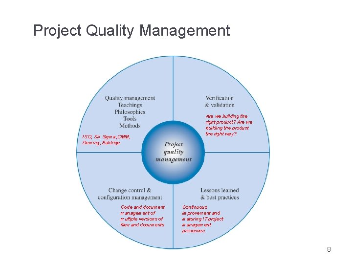 Project Quality Management ISO, Six Sigma, CMM, Deming, Baldrige Code and document management of