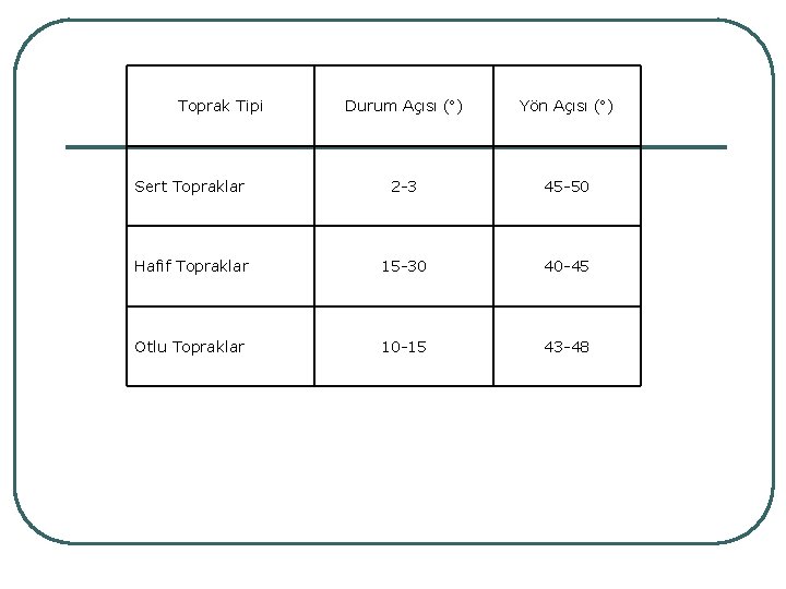 Durum Açısı ( ) Yön Açısı ( ) Sert Topraklar 2 -3 45 -50