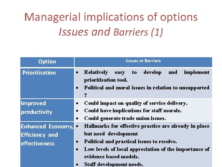 Managerial implications of options Issues and Barriers (1) Issues or Barriers Option Prioritisation Enhanced