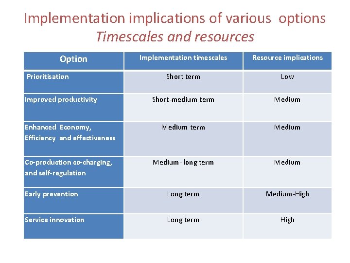 Implementation implications of various options Timescales and resources Implementation timescales Resource implications Short term