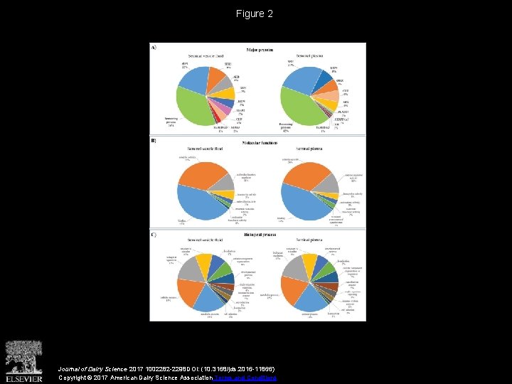 Figure 2 Journal of Dairy Science 2017 1002282 -2298 DOI: (10. 3168/jds. 2016 -11866)