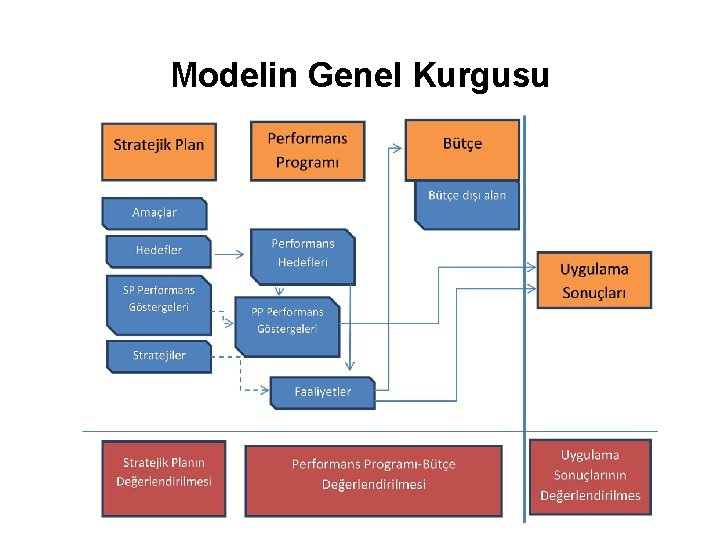 Modelin Genel Kurgusu 