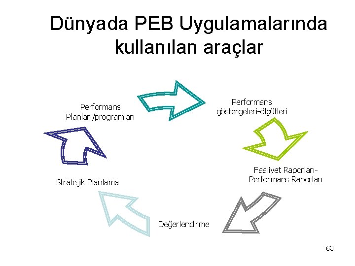 Dünyada PEB Uygulamalarında kullanılan araçlar Performans göstergeleri-ölçütleri Performans Planları/programları Faaliyet RaporlarıPerformans Raporları Stratejik Planlama