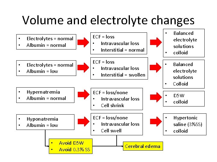 Volume and electrolyte changes • • Electrolytes = normal Albumin = normal Electrolytes =