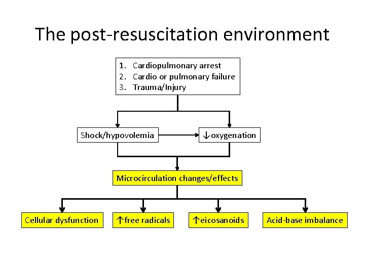 The post-resuscitation environment 1. Cardiopulmonary arrest 2. Cardio or pulmonary failure 3. Trauma/Injury Shock/hypovolemia