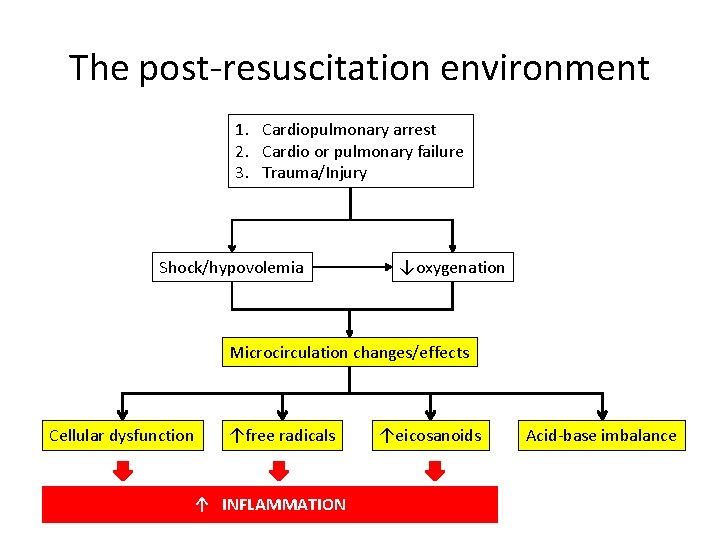 The post-resuscitation environment 1. Cardiopulmonary arrest 2. Cardio or pulmonary failure 3. Trauma/Injury Shock/hypovolemia