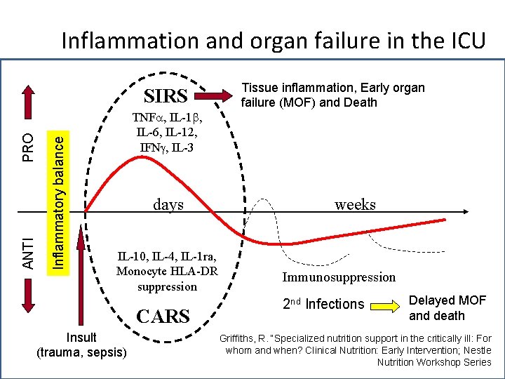 Inflammation and organ failure in the ICU Inflammatory balance ANTI PRO SIRS Tissue inflammation,