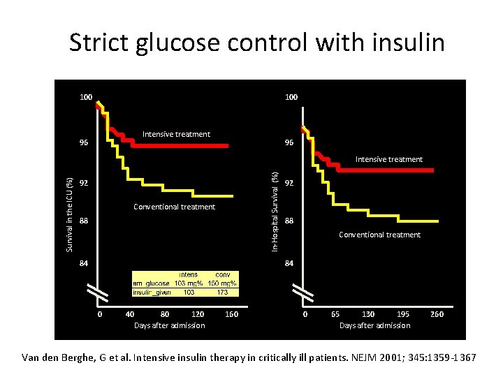 Strict glucose control with insulin 100 Intensive treatment 96 96 In-Hospital Survival (%) Survival