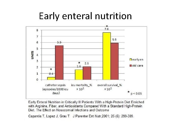 Early enteral nutrition 
