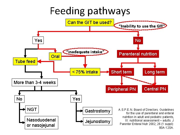 Feeding pathways Can the GIT be used? “Inability to use the GIT” Yes Tube