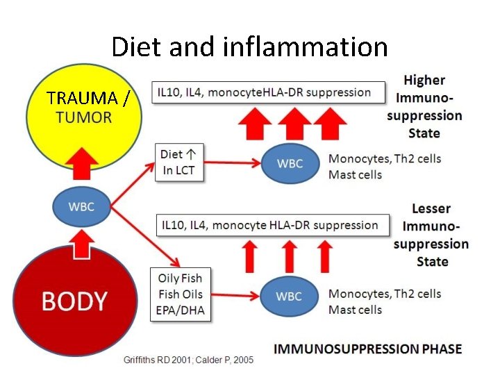 Diet and inflammation TRAUMA / 