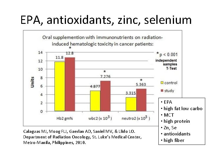 EPA, antioxidants, zinc, selenium Calaguas MJ, Moog FLJ, Gaerlan AD, Saniel MV, & Llido