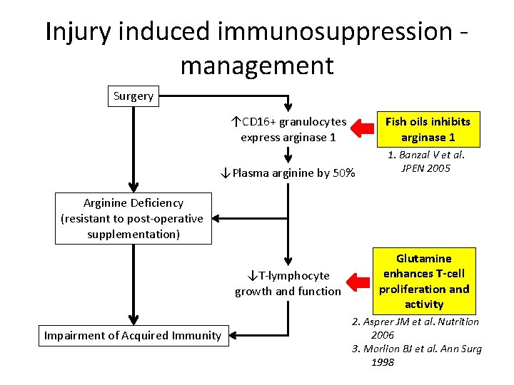 Injury induced immunosuppression management Surgery ↑CD 16+ granulocytes express arginase 1 Fish oils inhibits