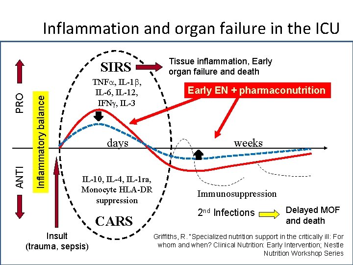 Inflammation and organ failure in the ICU Inflammatory balance ANTI PRO SIRS TNF ,