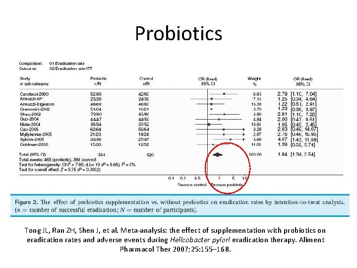 Probiotics Tong JL, Ran ZH, Shen J, et al. Meta-analysis: the effect of supplementation