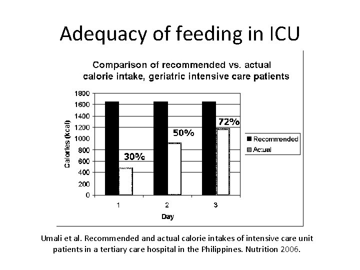 Adequacy of feeding in ICU Umali et al. Recommended and actual calorie intakes of