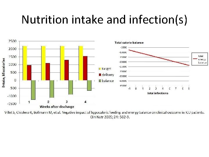 Nutrition intake and infection(s) 