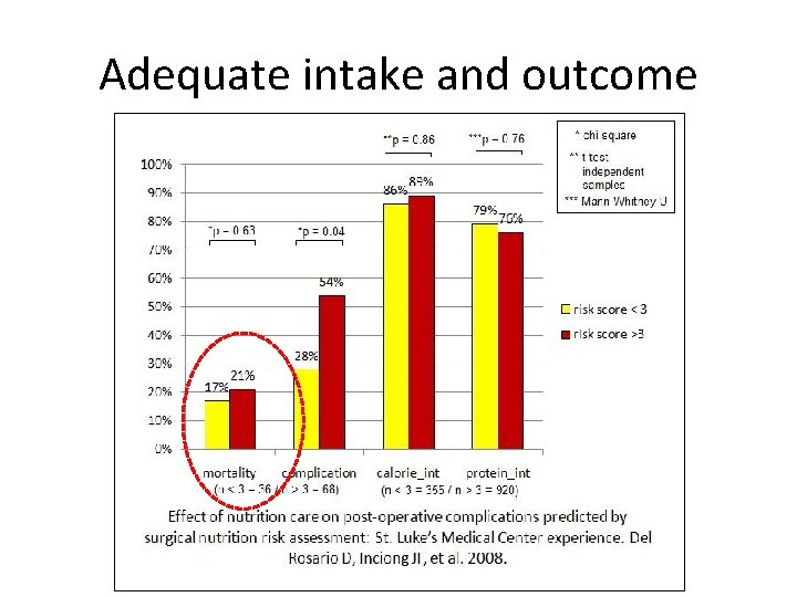 Adequate intake and outcome 