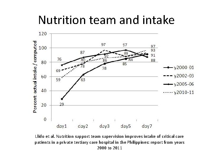 Nutrition team and intake Llido et al. Nutrition support team supervision improves intake of