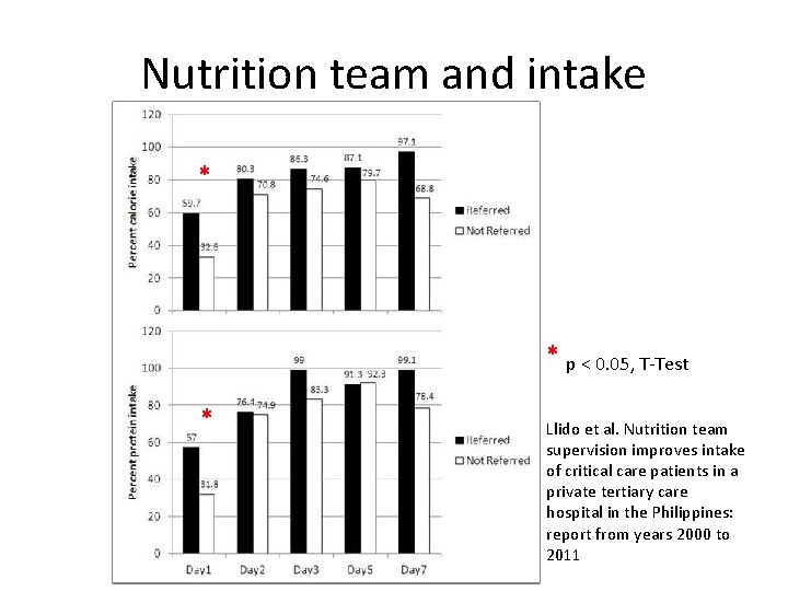 Nutrition team and intake * * p < 0. 05, T-Test * Llido et
