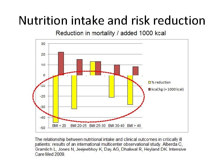 Nutrition intake and risk reduction 