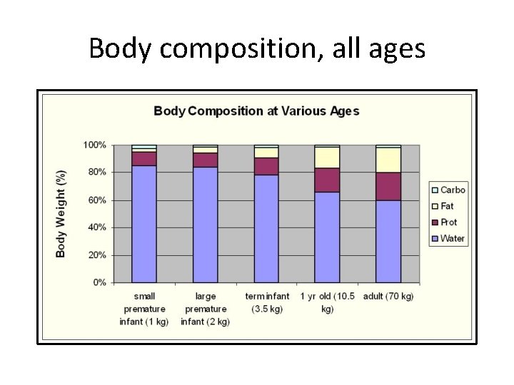 Body composition, all ages 