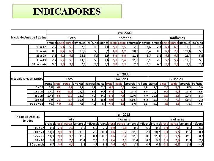 INDICADORES Média de Anos de Estudos Total em 2000 homens mulheres branca preta parda