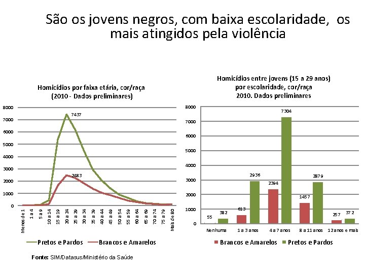 São os jovens negros, com baixa escolaridade, os mais atingidos pela violência Homicídios entre