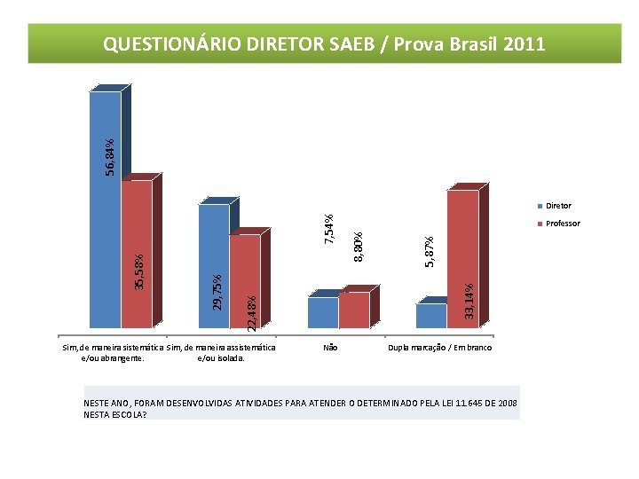 56, 84% QUESTIONÁRIO DIRETOR SAEB / Prova Brasil 2011 Sim, de maneira sistemática Sim,