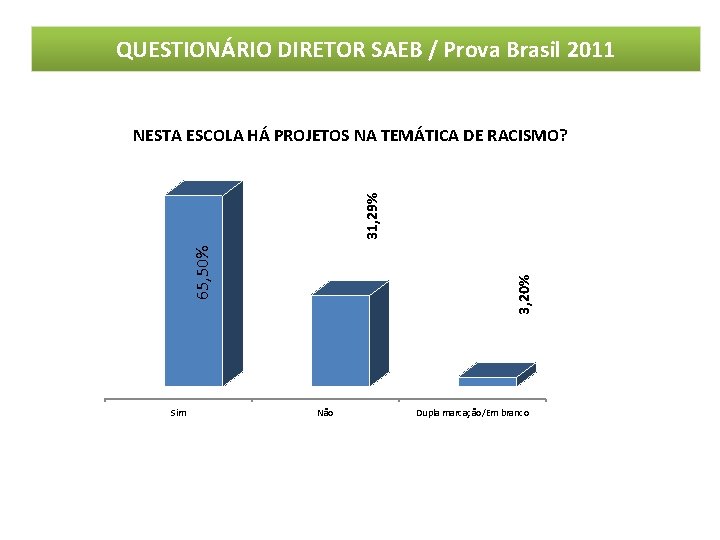 QUESTIONÁRIO DIRETOR SAEB / Prova Brasil 2011 Sim 3, 20% 65, 50% 31, 29%