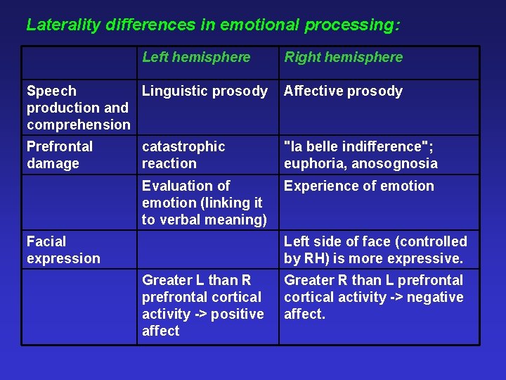 Laterality differences in emotional processing: Left hemisphere Right hemisphere Speech Linguistic prosody production and