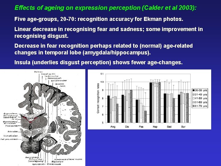 Effects of ageing on expression perception (Calder et al 2003): Five age-groups, 20 -70: