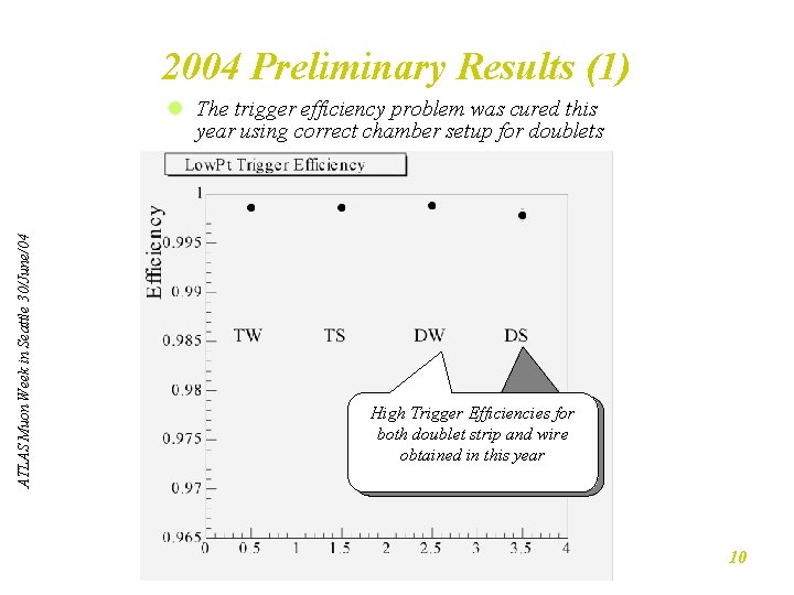 2004 Preliminary Results (1) ATLAS Muon Week in Seattle 30/June/04 l The trigger efficiency