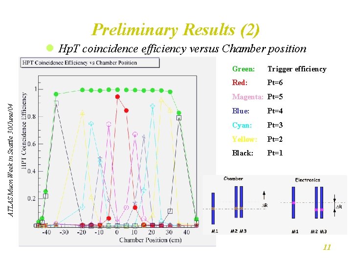 Preliminary Results (2) l Hp. T coincidence efficiency versus Chamber position Green: Trigger efficiency