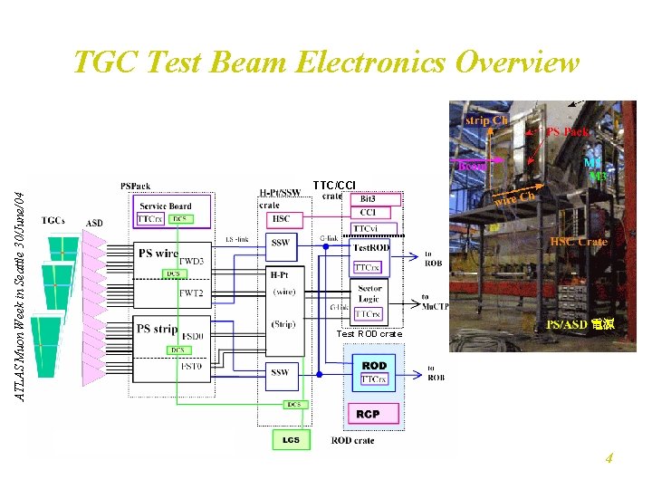 TGC Test Beam Electronics Overview ATLAS Muon Week in Seattle 30/June/04 TTC/CCI Test ROD