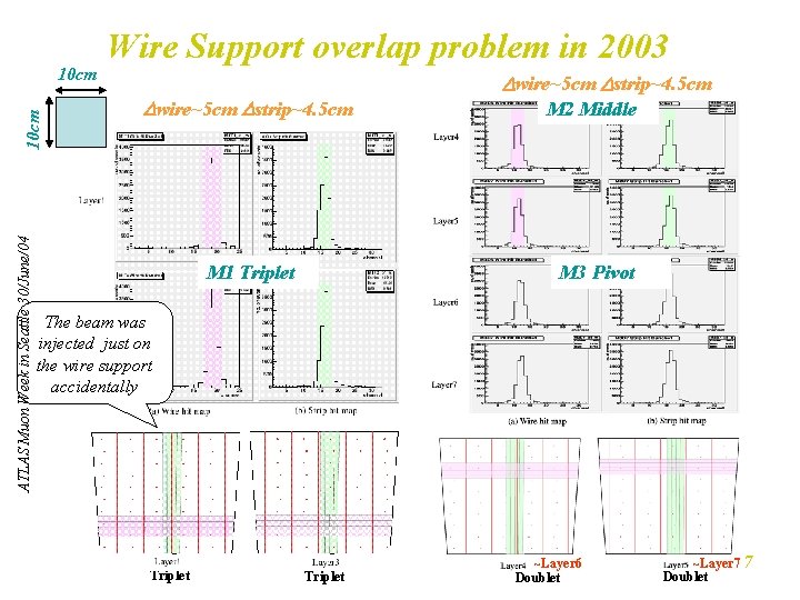 ATLAS Muon Week in Seattle 30/June/04 10 cm Wire Support overlap problem in 2003