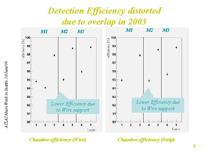 Detection Efficiency distorted due to overlap in 2003 ATLAS Muon Week in Seattle 30/June/04