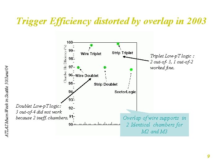 ATLAS Muon Week in Seattle 30/June/04 Trigger Efficiency distorted by overlap in 2003 Triplet