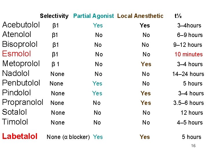 Selectivity Partial Agonist Local Anesthetic Acebutolol Atenolol Bisoprolol Esmolol Metoprolol Nadolol Penbutolol Pindolol Propranolol