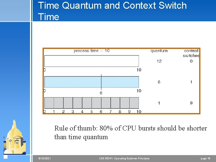 Time Quantum and Context Switch Time Rule of thumb: 80% of CPU bursts should