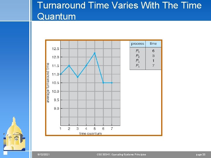 Turnaround Time Varies With The Time Quantum 9/12/2021 CSE 30341: Operating Systems Principles page