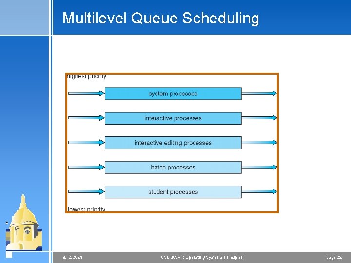 Multilevel Queue Scheduling 9/12/2021 CSE 30341: Operating Systems Principles page 22 