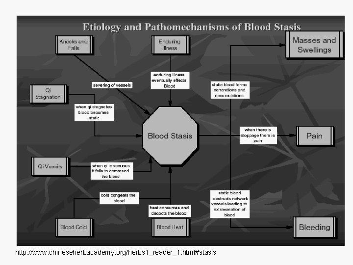 http: //www. chineseherbacademy. org/herbs 1_reader_1. html#stasis 