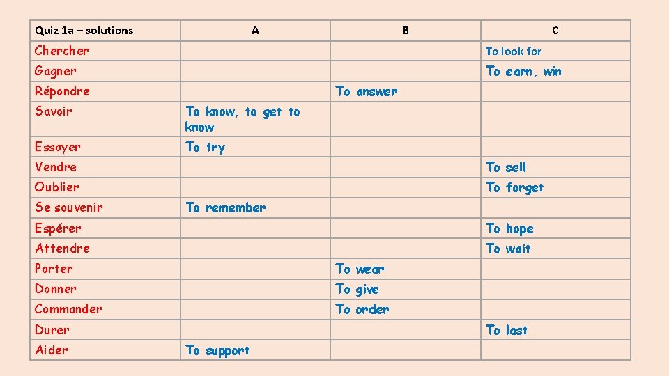 Quiz 1 a – solutions A B C Chercher To look for Gagner To