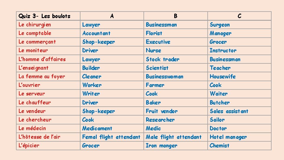 Quiz 3 - Les boulots A B C Le chirurgien Lawyer Businessman Surgeon Le