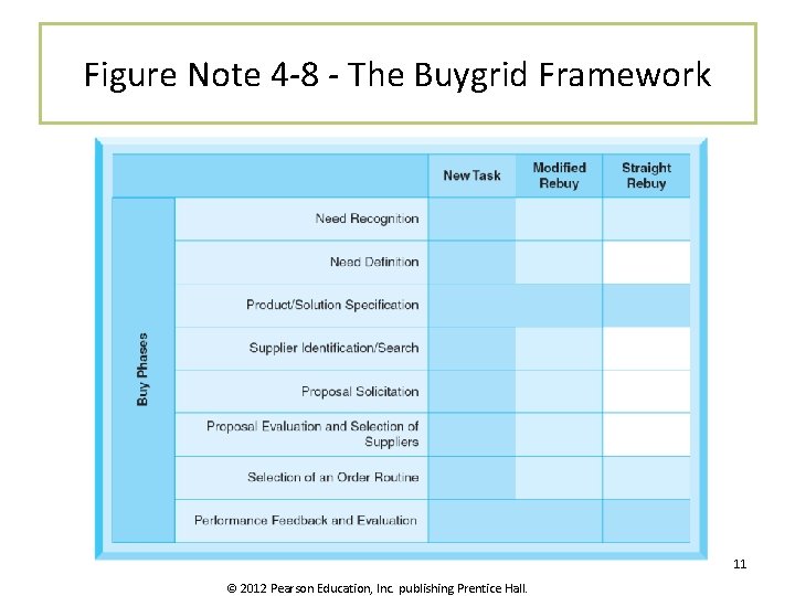 Figure Note 4 -8 - The Buygrid Framework 11 © 2012 Pearson Education, Inc.