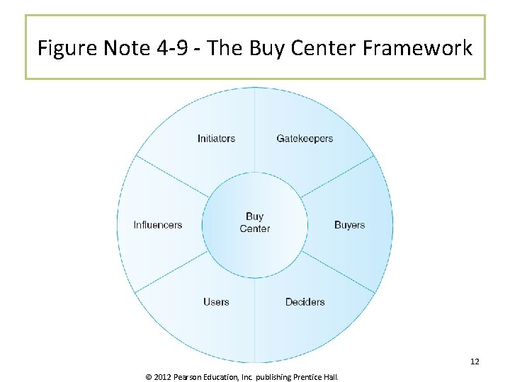 Figure Note 4 -9 - The Buy Center Framework 12 © 2012 Pearson Education,