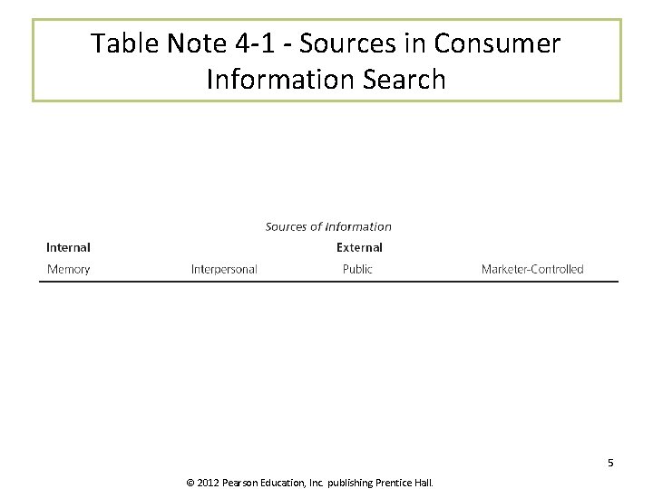 Table Note 4 -1 - Sources in Consumer Information Search 5 © 2012 Pearson