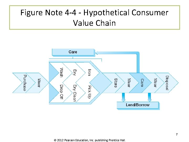 Figure Note 4 -4 - Hypothetical Consumer Value Chain 7 © 2012 Pearson Education,