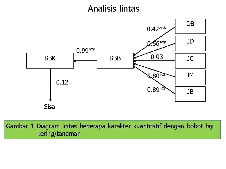 Analisis lintas 0. 42** 0. 99** BBK 0. 12 BBB DB 0. 56** JD